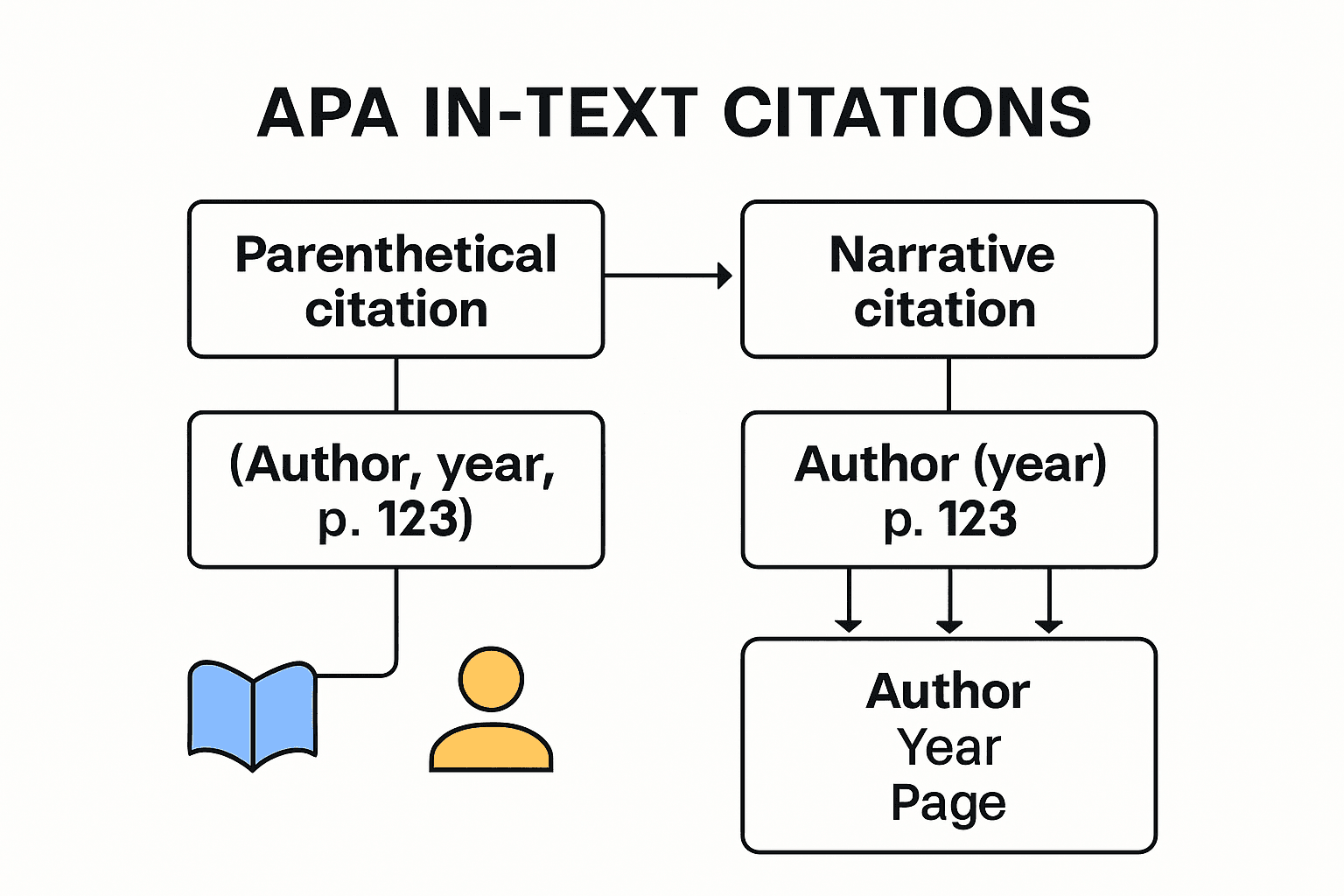 APA in-text citation structure flowchart for beginners