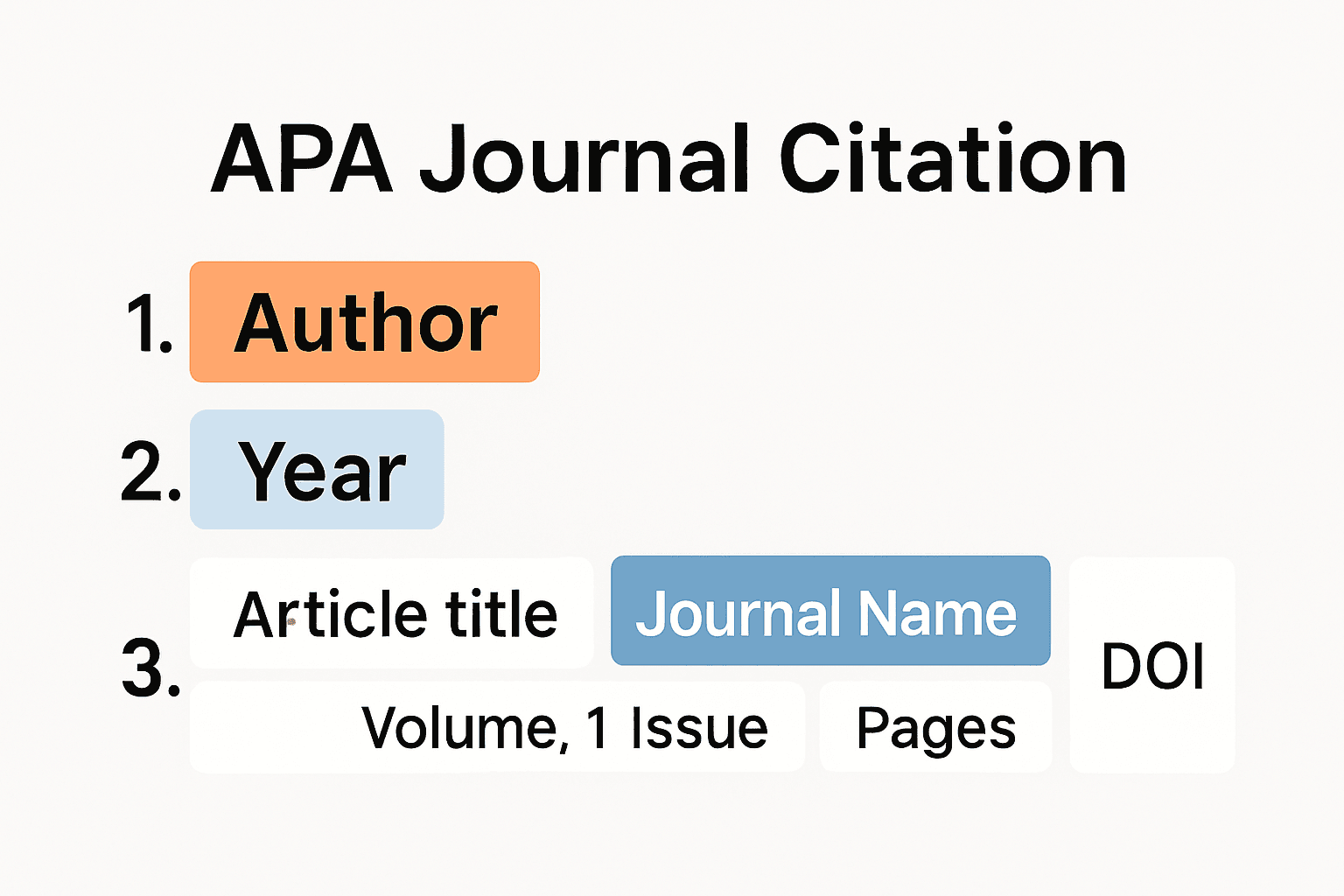 APA journal citation elements infographic showing required components and order