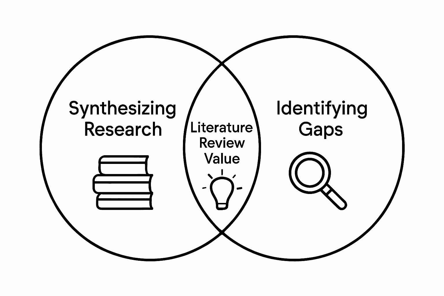 Venn diagram showing synthesis and gap identification in literature review