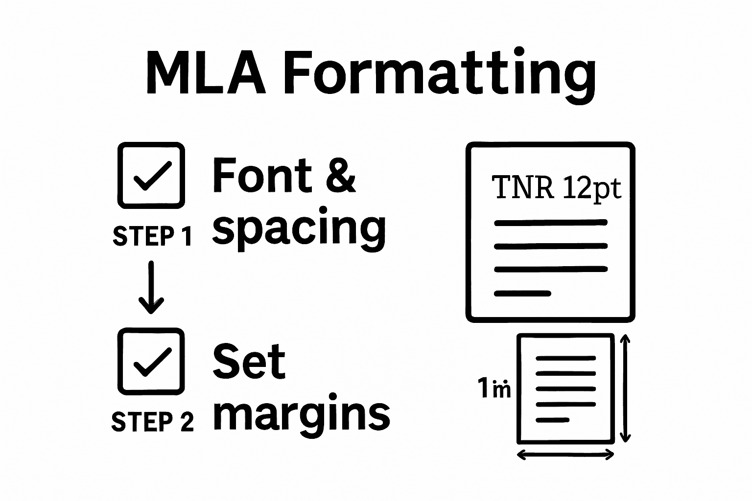 Infographic showing 2-step MLA formatting process: font & spacing, then margins