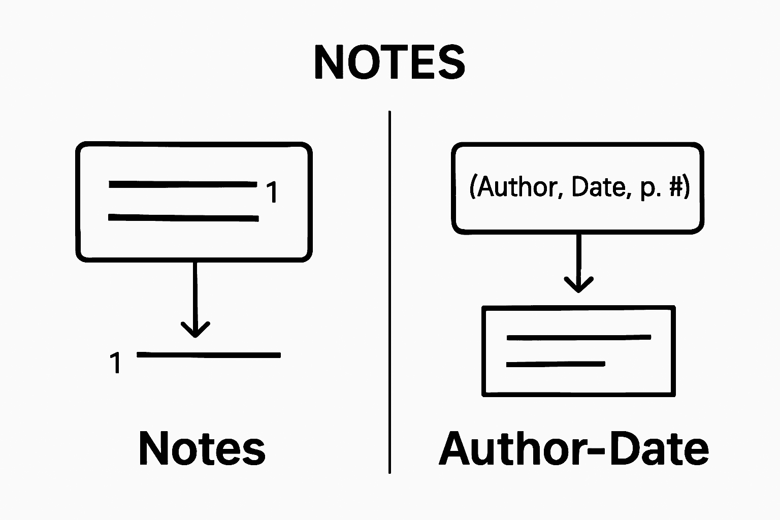 Infographic comparing footnote and parenthetical citation formats