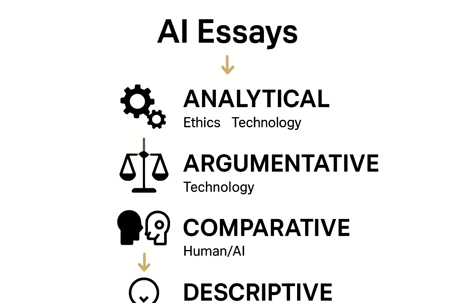 Infographic comparing four types of artificial intelligence essays