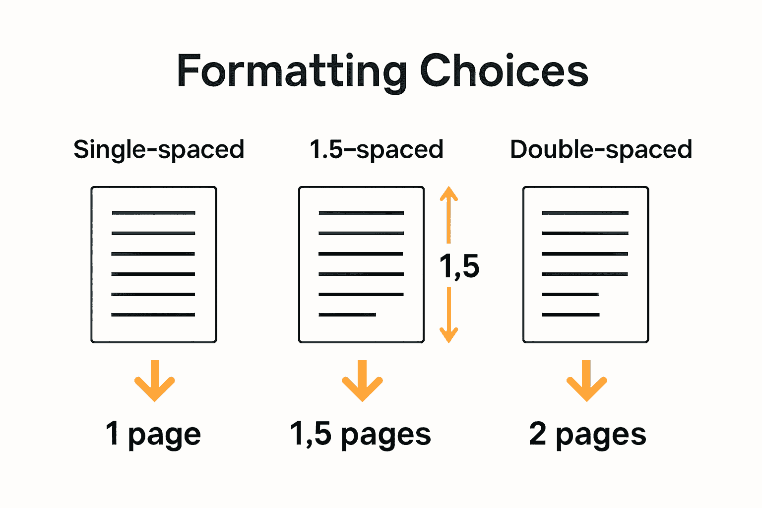 Infographic comparing single, 1.5, and double-spacing on 500 word essay page count.