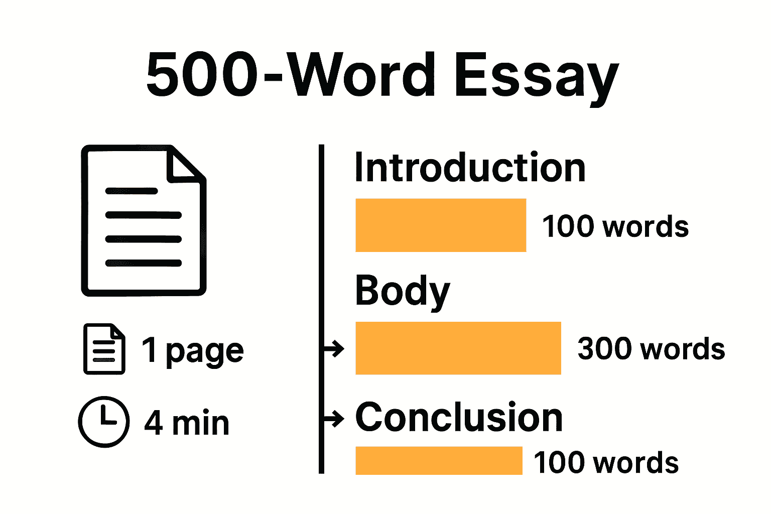 Infographic showing 500 word essay structure and word distribution
