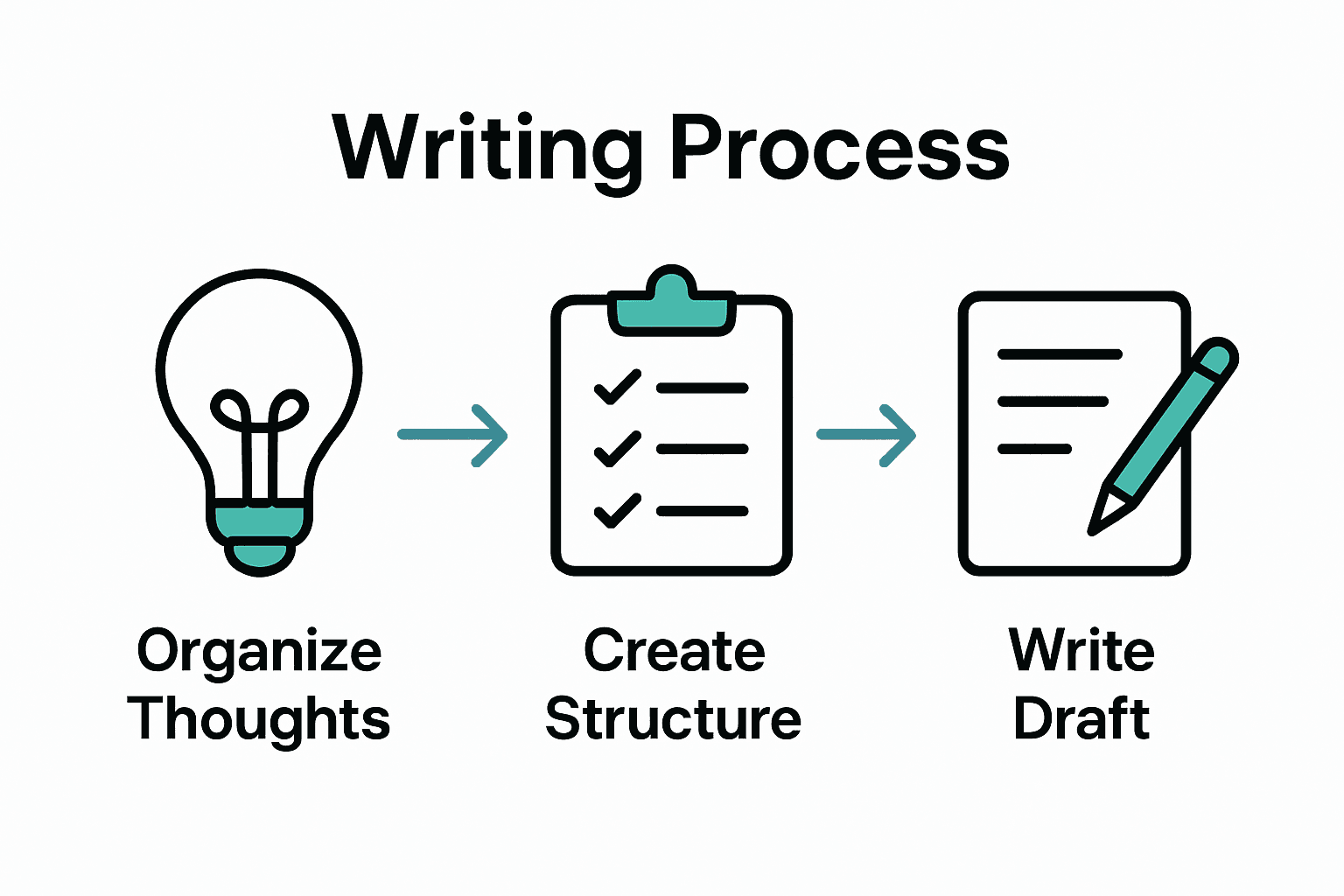 Infographic showing essay outline writing process