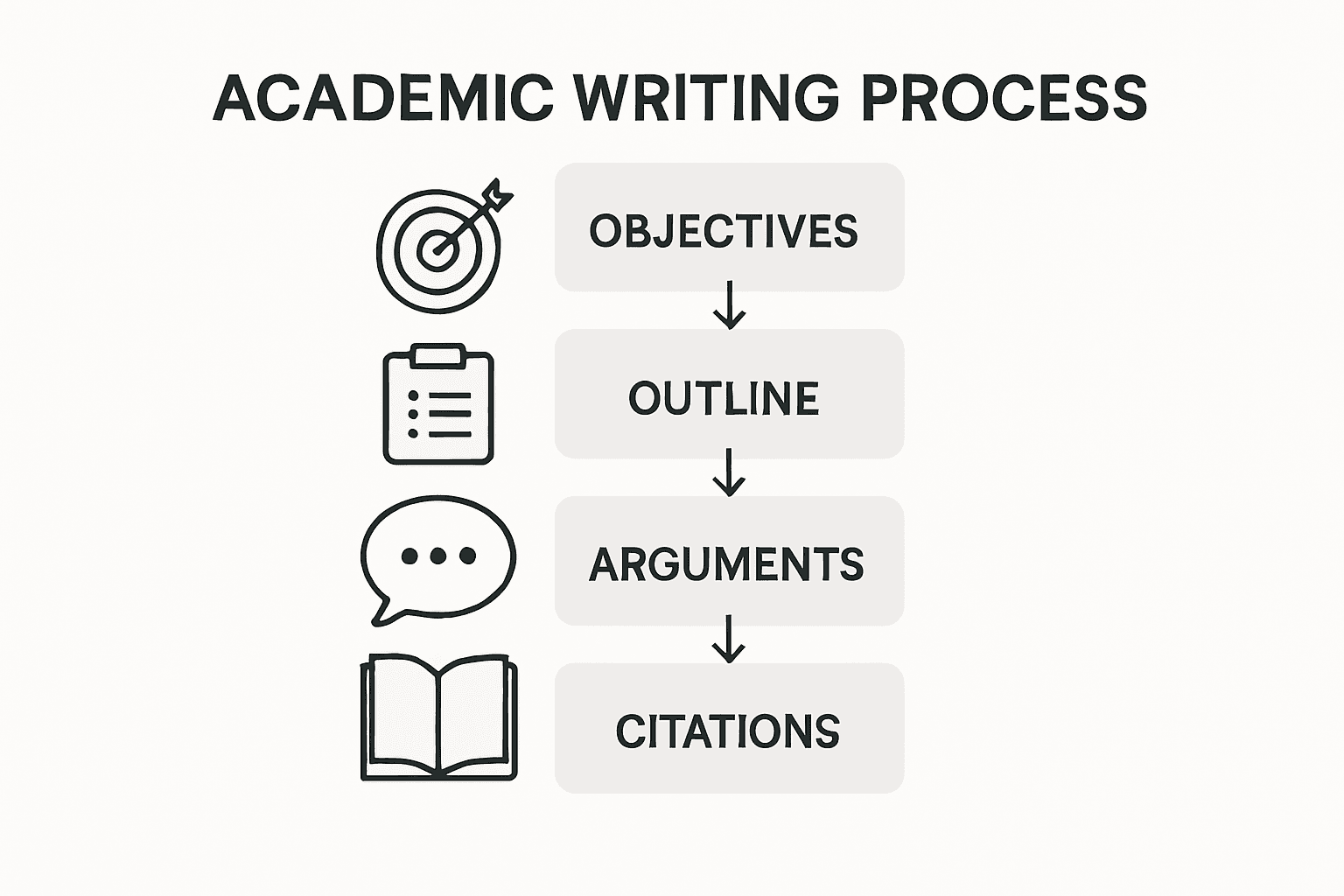 Infographic of the academic writing process steps