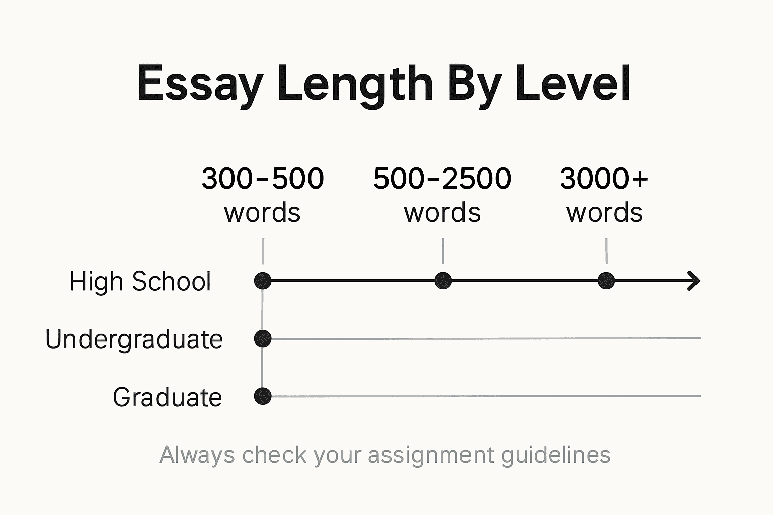 Infographic shows essay length by academic level