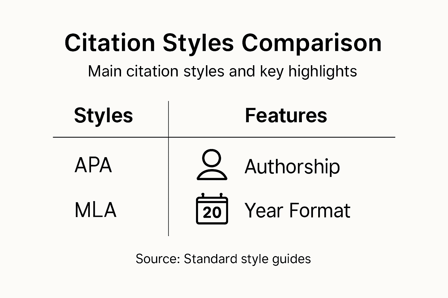 Infographic with citation styles and main features