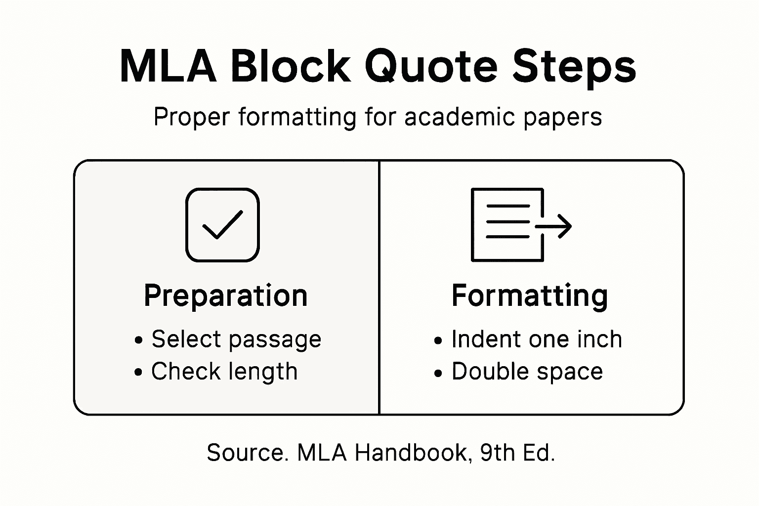 Infographic outlining MLA block quote steps
