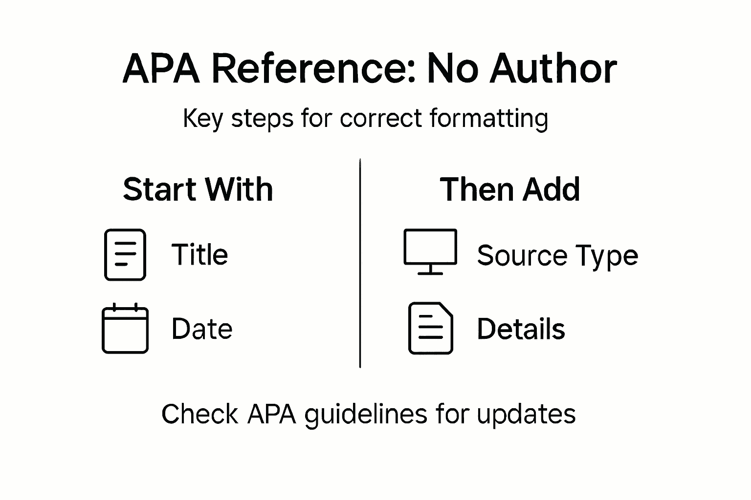 Infographic showing APA reference without author steps