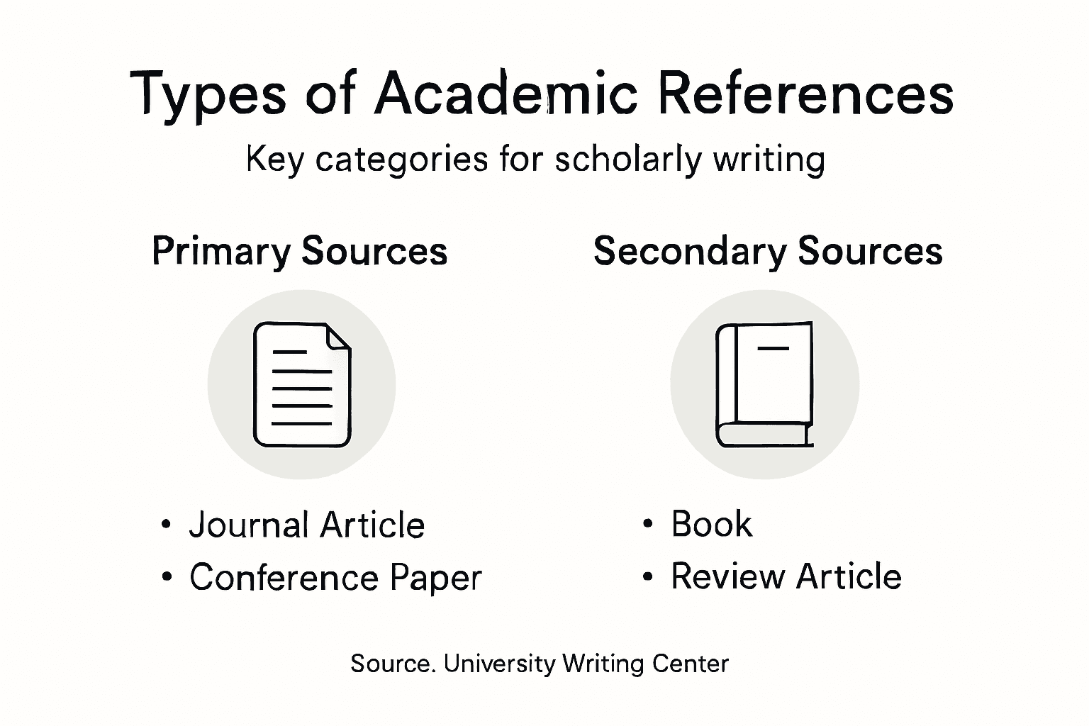 Infographic comparing academic reference types