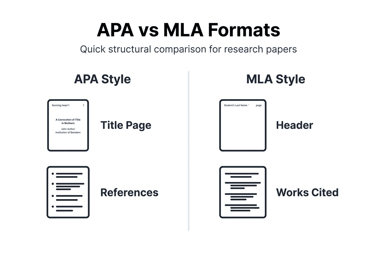 Infographic comparing APA and MLA paper structure