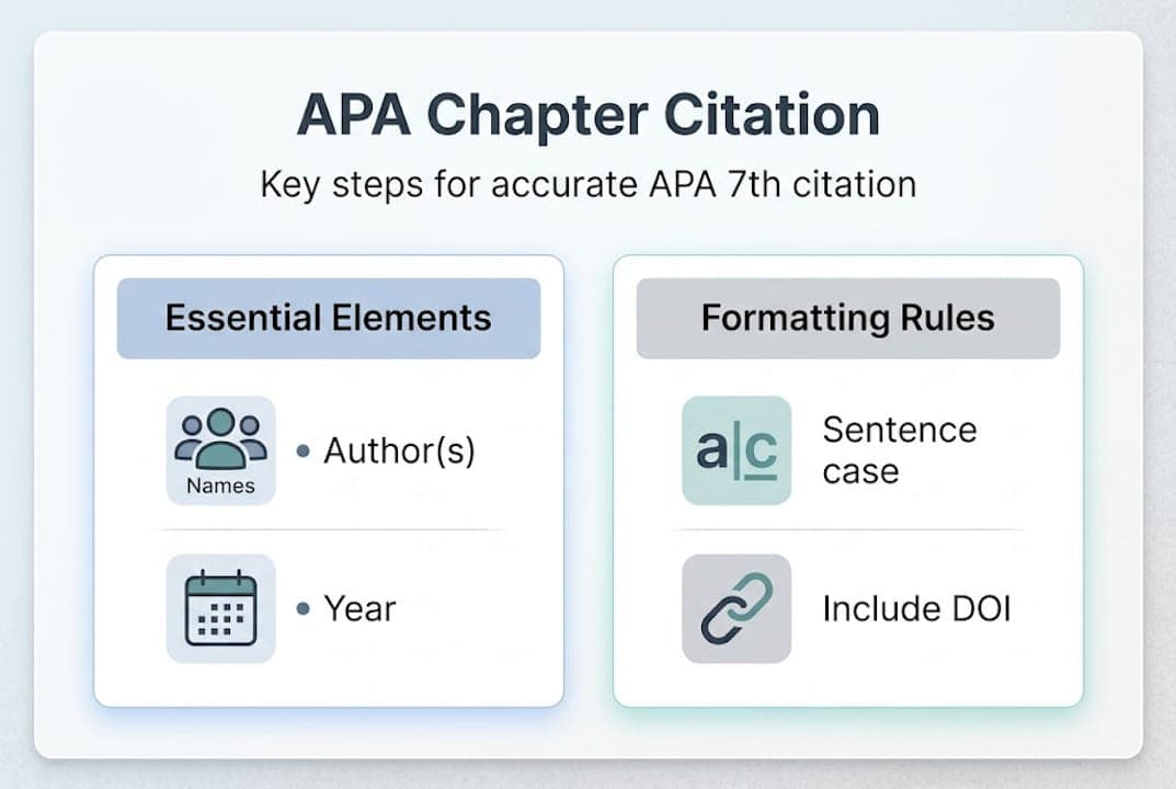 Infographic summarizing APA chapter citation steps