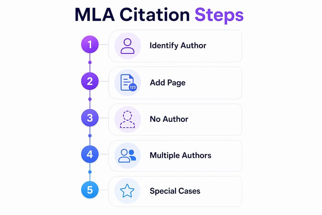 Infographic showing MLA citation steps flow