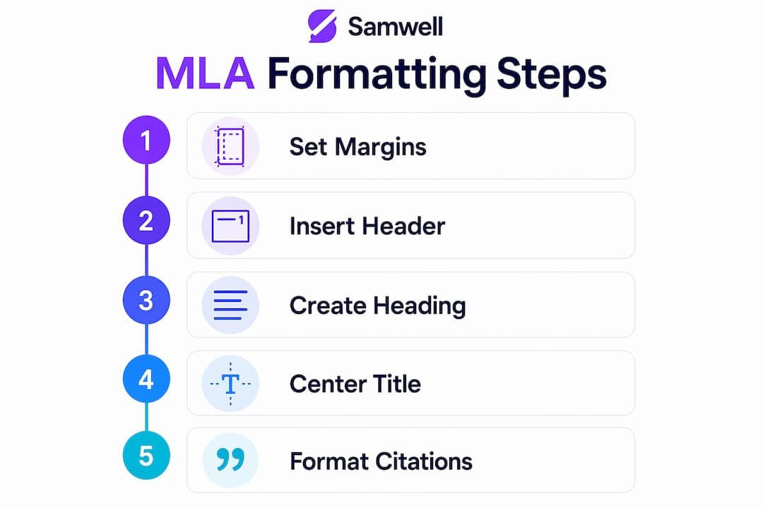 Infographic outlining key MLA formatting steps