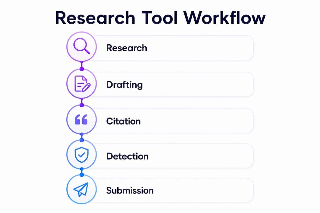 Infographic showing research tool workflow stages