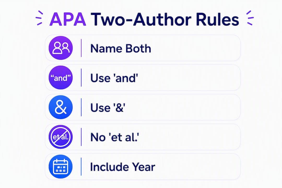 Infographic showing APA two-author citation steps