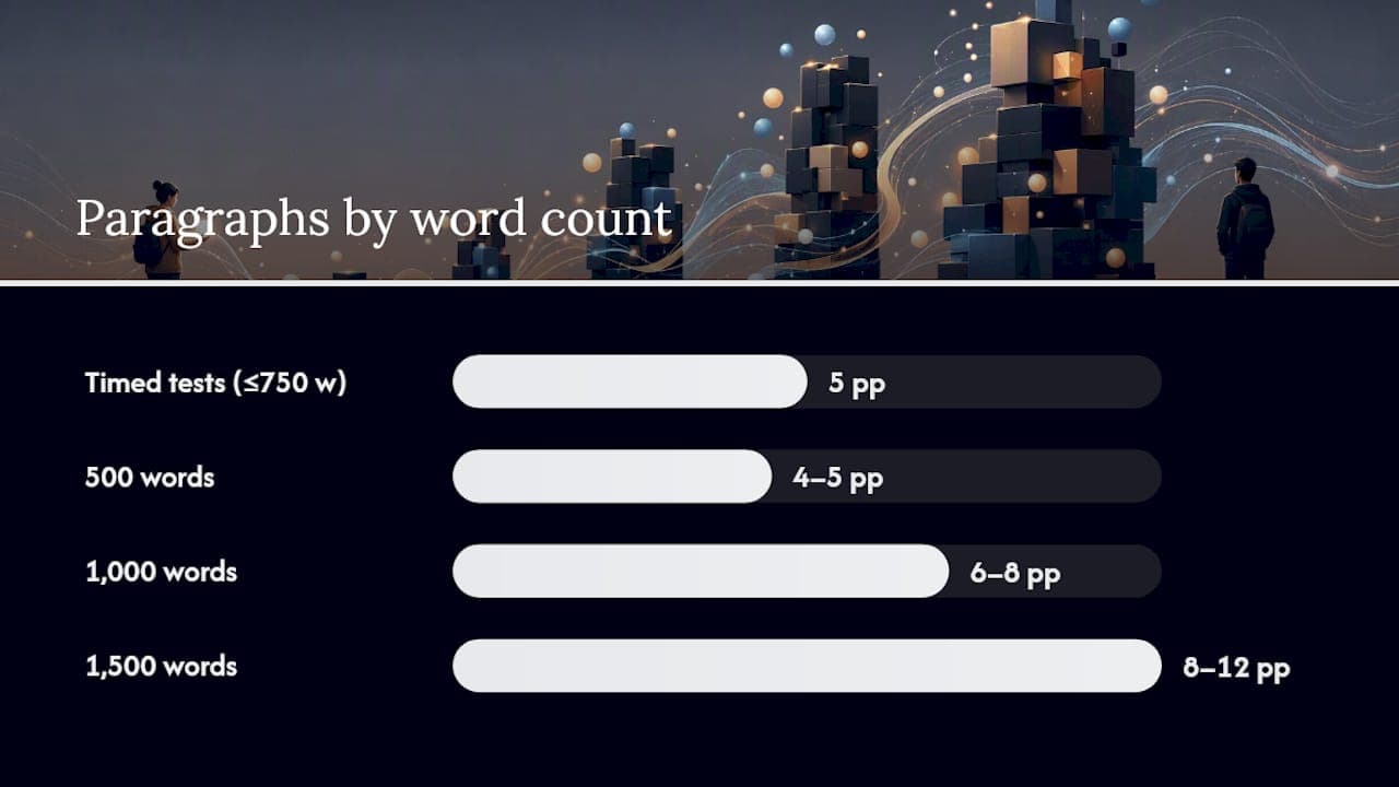 Five-paragraph model versus longer essays